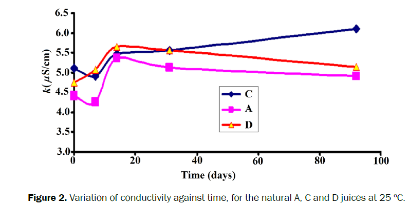 food-and-dairy-technology-conductivity-against-time