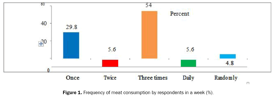 food-and-dairy-technology-consumption