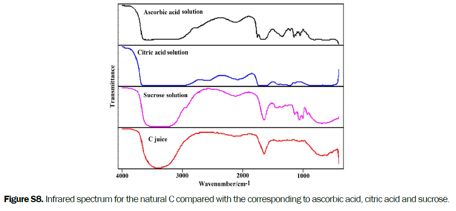 food-and-dairy-technology-corresponding-ascorbic-acid