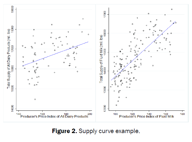 food-and-dairy-technology-curve