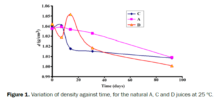 food-and-dairy-technology-density-against-time