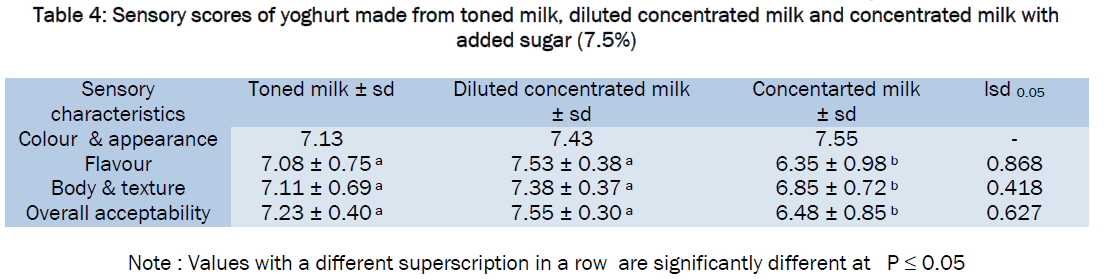 food-and-dairy-technology-diluted-concentrated-milk