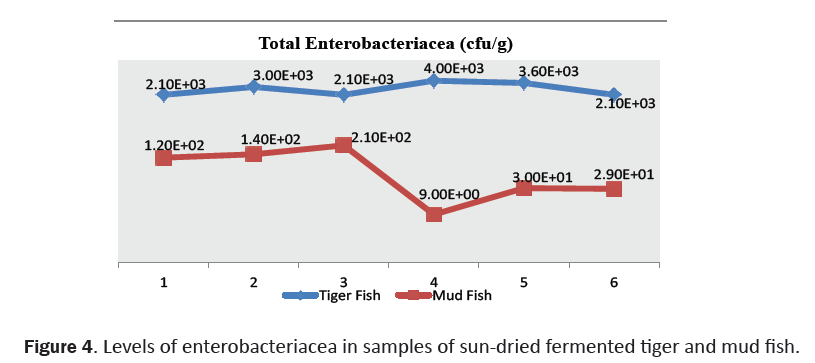 food-and-dairy-technology-enterobacteriacea