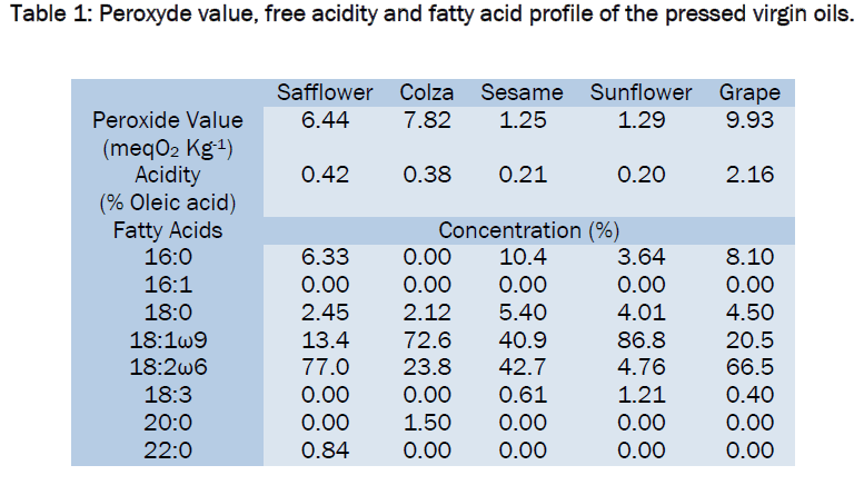 food-and-dairy-technology-fatty-acid-profile