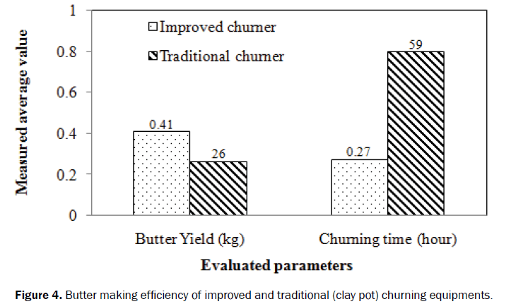 food-and-dairy-technology-improved-traditional