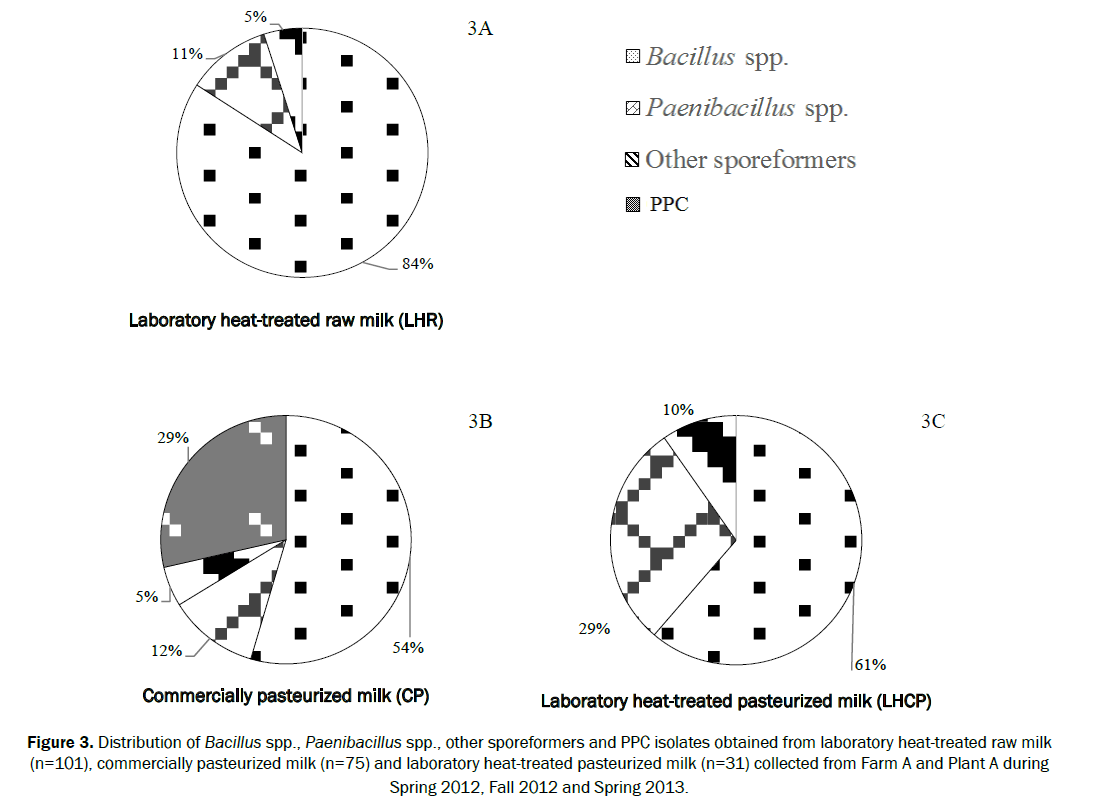 food-and-dairy-technology-isolates