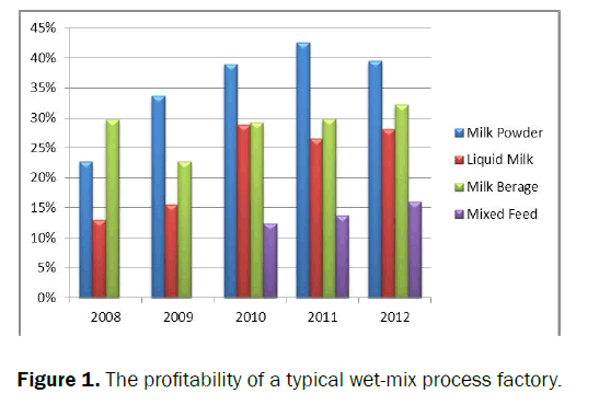 food-and-dairy-technology-profitability