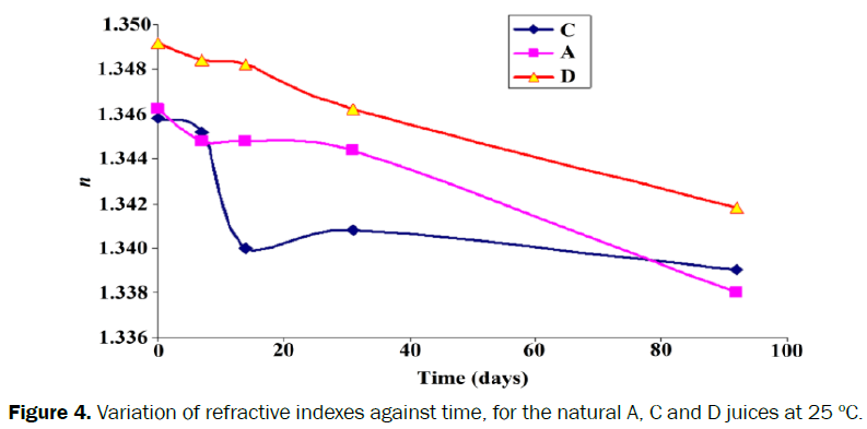 food-and-dairy-technology-refractive-indexes-against