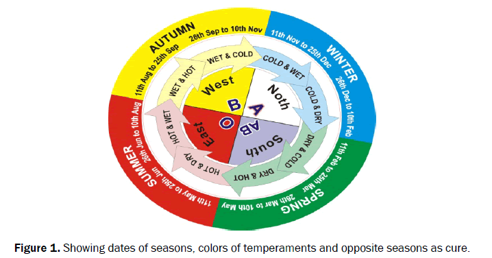 food-and-dairy-technology-seasons