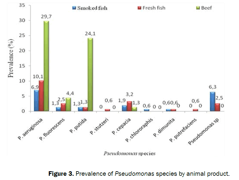 food-and-dairy-technology-species