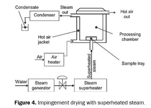 food-and-dairy-technology-superheated