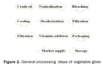 food-and-dairy-technology-vegetable ghee