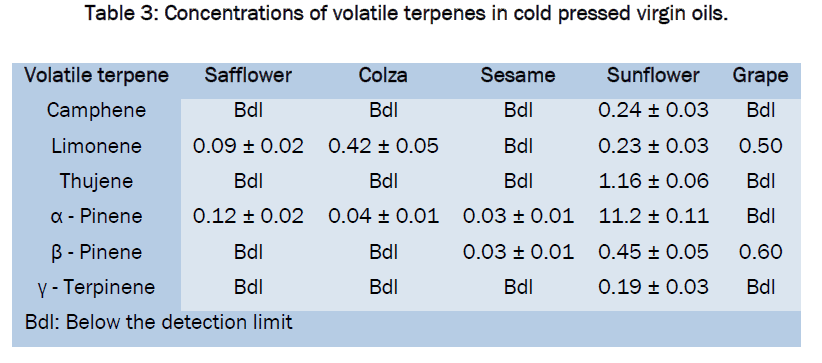 food-and-dairy-technology-volatile-terpenes