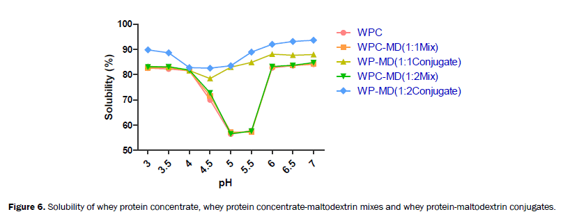 food-and-dairy-technology-whey