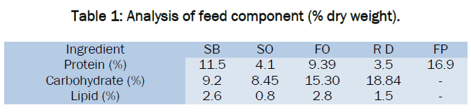 food-dairy-technology-Analysis-feed-component