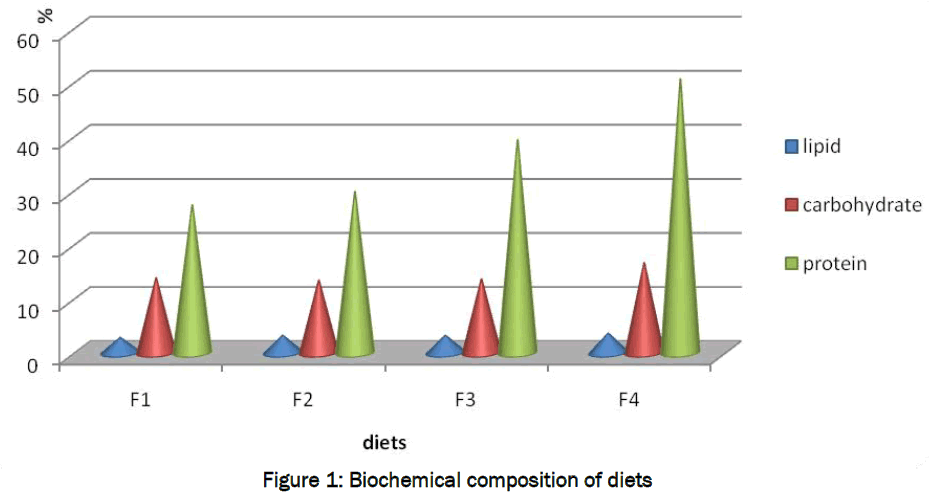 food-dairy-technology-Biochemical-composition-diets