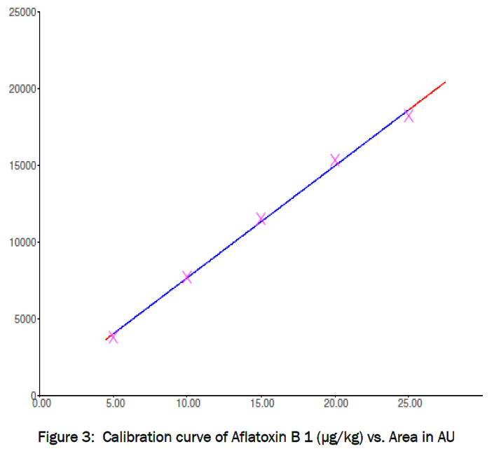 food-dairy-technology-Calibration-curve-Aflatoxin