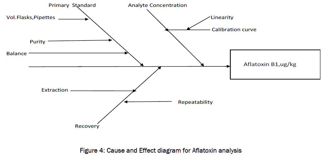 food-dairy-technology-Cause-Effect-diagram