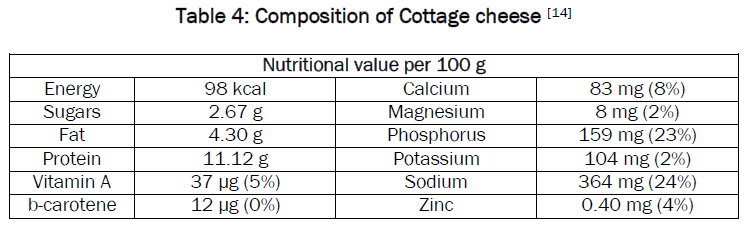 food-dairy-technology-Composition-Cottage-cheese