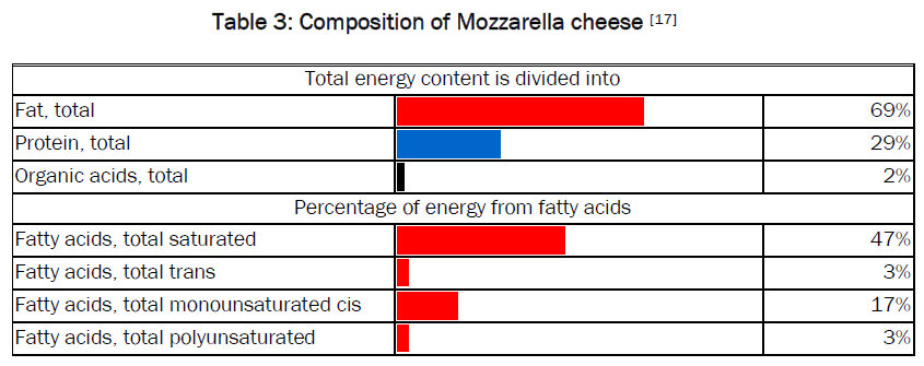 food-dairy-technology-Composition-Mozzarella-cheese
