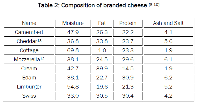 food-dairy-technology-Composition-branded-cheese