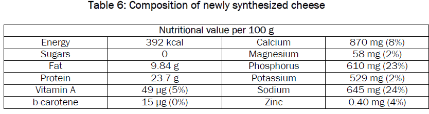 food-dairy-technology-Composition-newly-synthesized