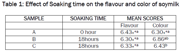 food-dairy-technology-Effect-Soaking-time