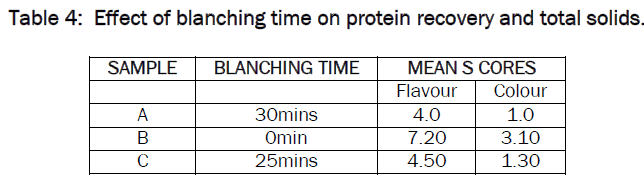 food-dairy-technology-Effect-blanching-time