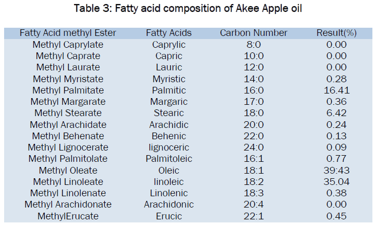 food-dairy-technology-Fatty-acid-composition