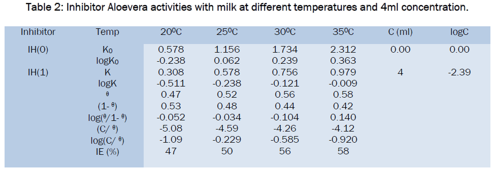 food-dairy-technology-Inhibitor-Aloevera-activities