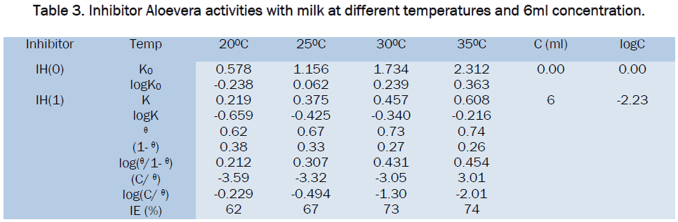 food-dairy-technology-Inhibitor-Aloevera-temperatures