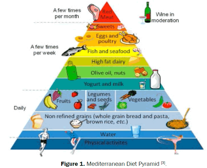 food-dairy-technology-Mediterranean-Diet-Pyramid
