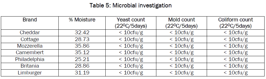 food-dairy-technology-Microbial-investigation