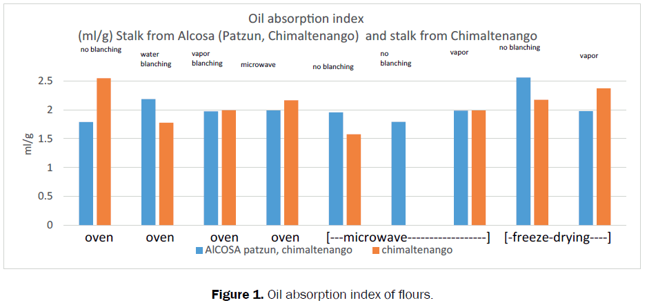 food-dairy-technology-Oil-absorption