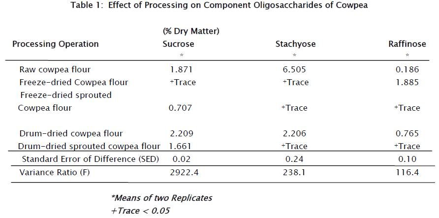 food-dairy-technology-Oligosaccharides