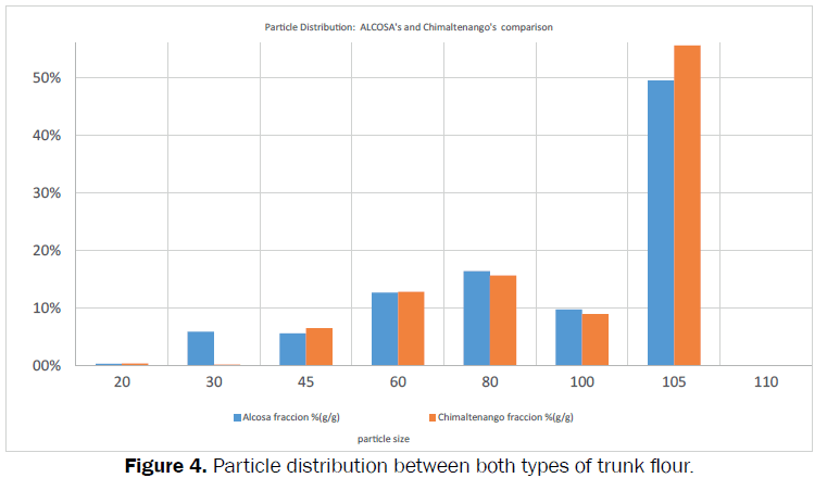 food-dairy-technology-Particle-distribution