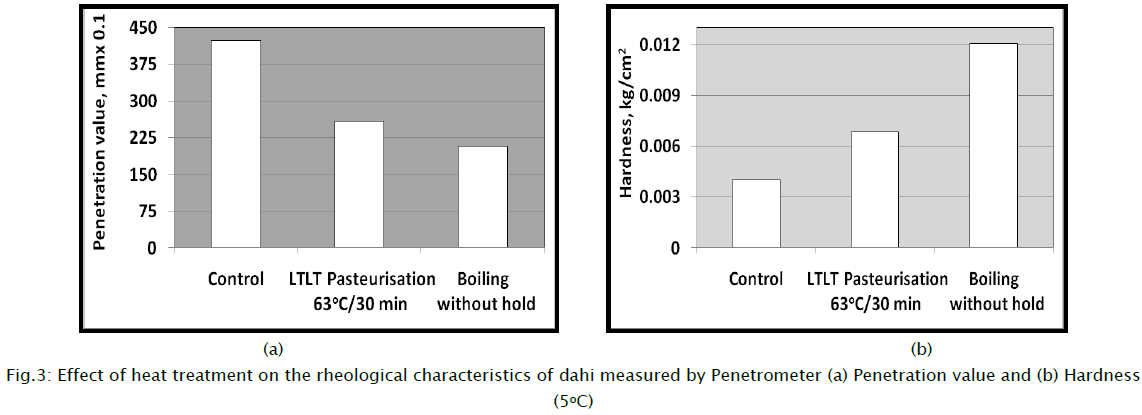 food-dairy-technology-Penetration-value