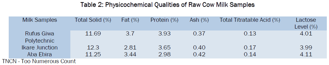 food-dairy-technology-Physicochemical-Qualities-Cow-Milk