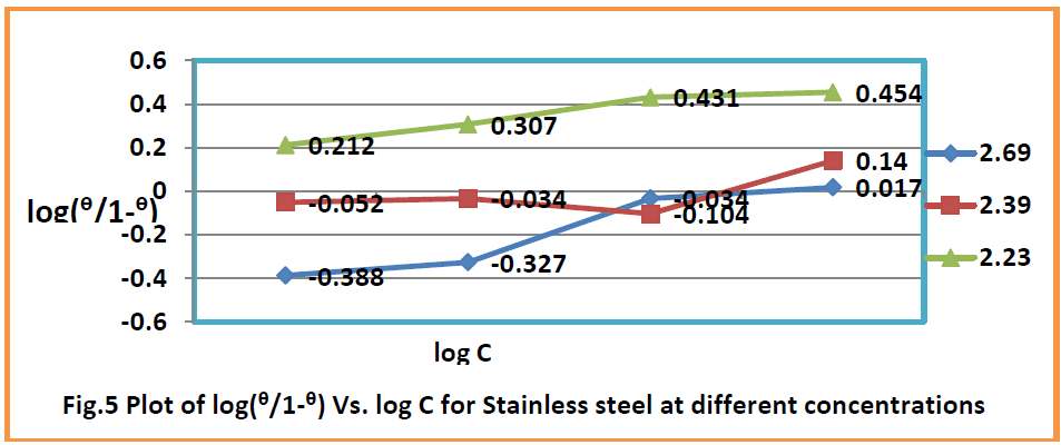 food-dairy-technology-Plot-steel-concentrations
