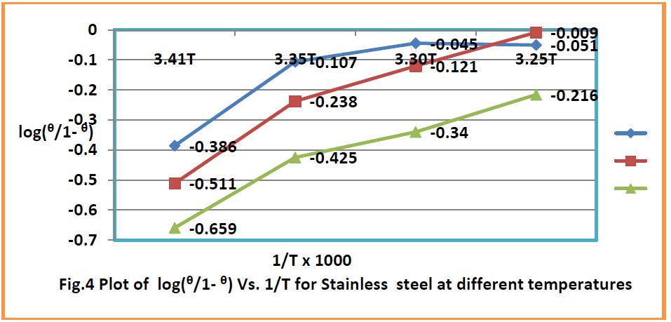 food-dairy-technology-Plot-steel-temperatures