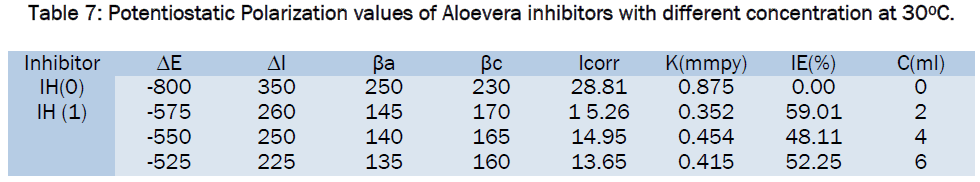 food-dairy-technology-Potentiostatic-Polarization-Aloevera