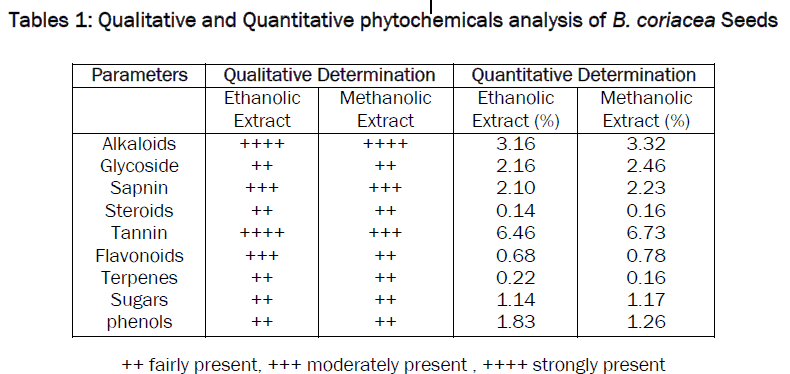 food-dairy-technology-Qualitative-Quantitative-phytochemicals