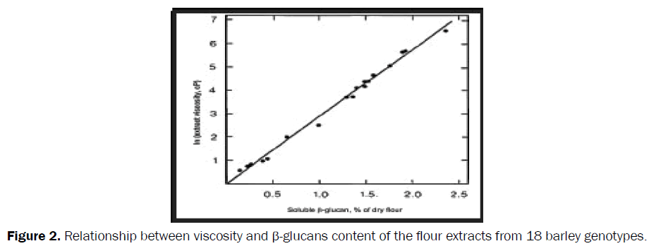 food-dairy-technology-Relationship-viscosity-glucans