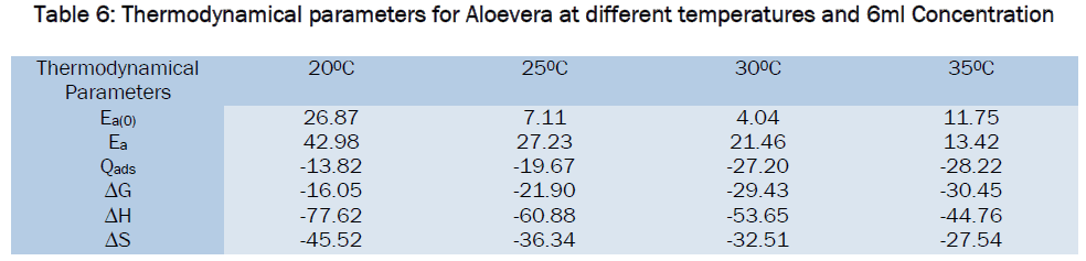 food-dairy-technology-Thermodynamical-parameters-Aloevera