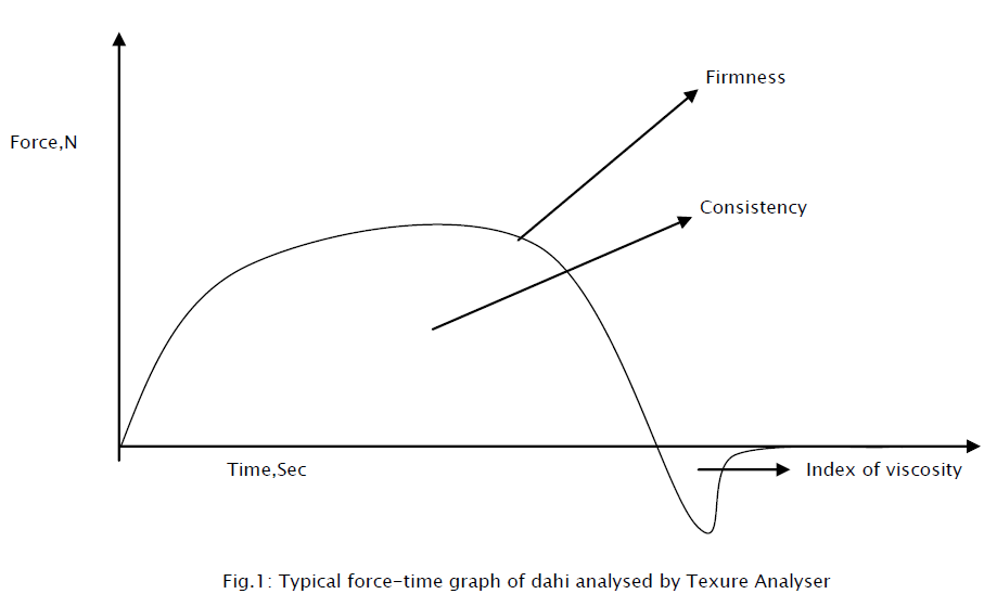 food-dairy-technology-Typical-force-time