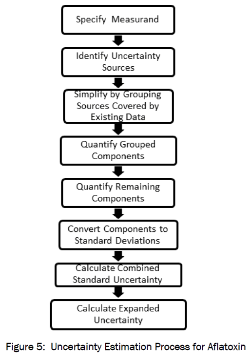 food-dairy-technology-Uncertainty-Estimation-Process