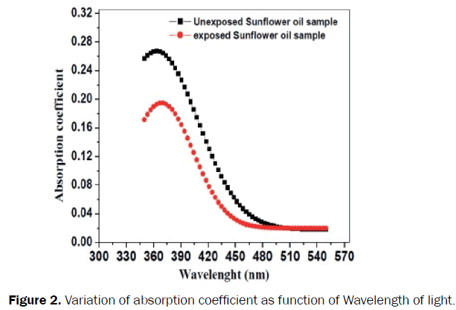 food-dairy-technology-Wavelength-light