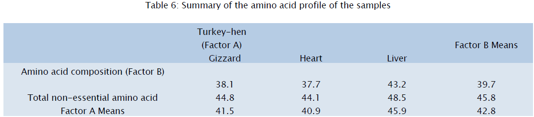 food-dairy-technology-amino-acid-profile