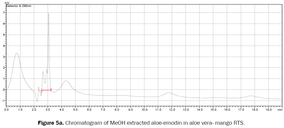 food-dairy-technology-chromatogram-aloe-emodin