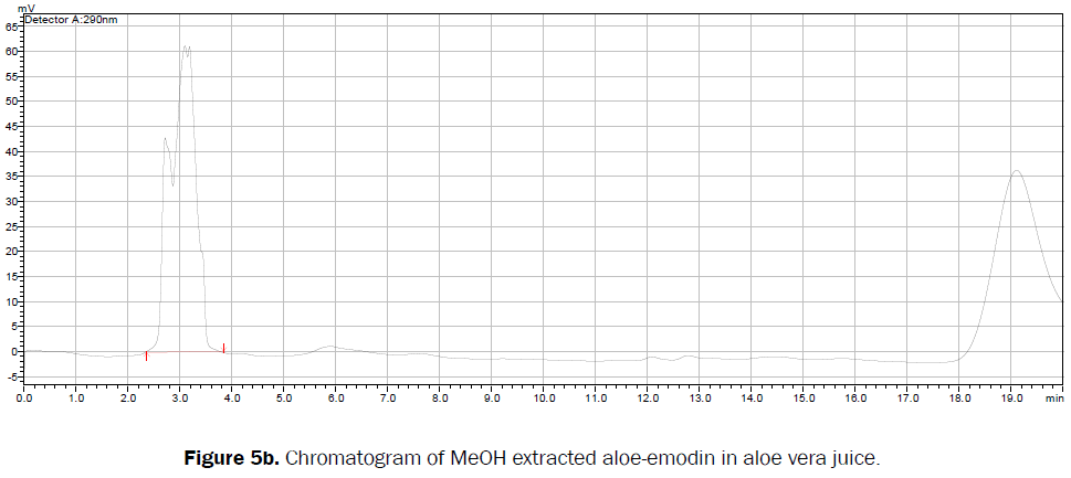 food-dairy-technology-chromatogram-aloe-emodin